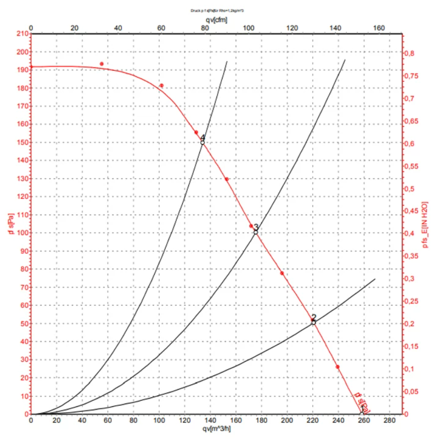 ebm-papst R2E150 Aerodynamic Characteristic Curve (Static Pressure vs Air Volume)